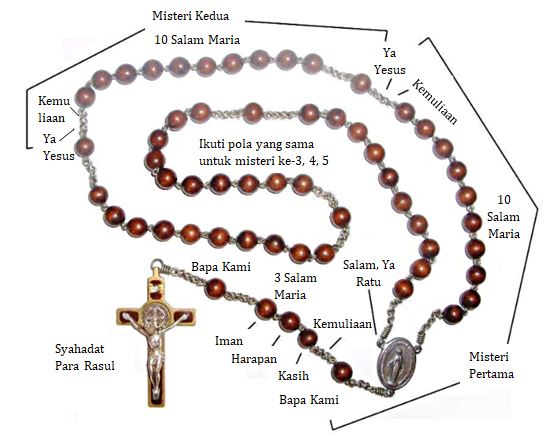 Doa rosario lengkap